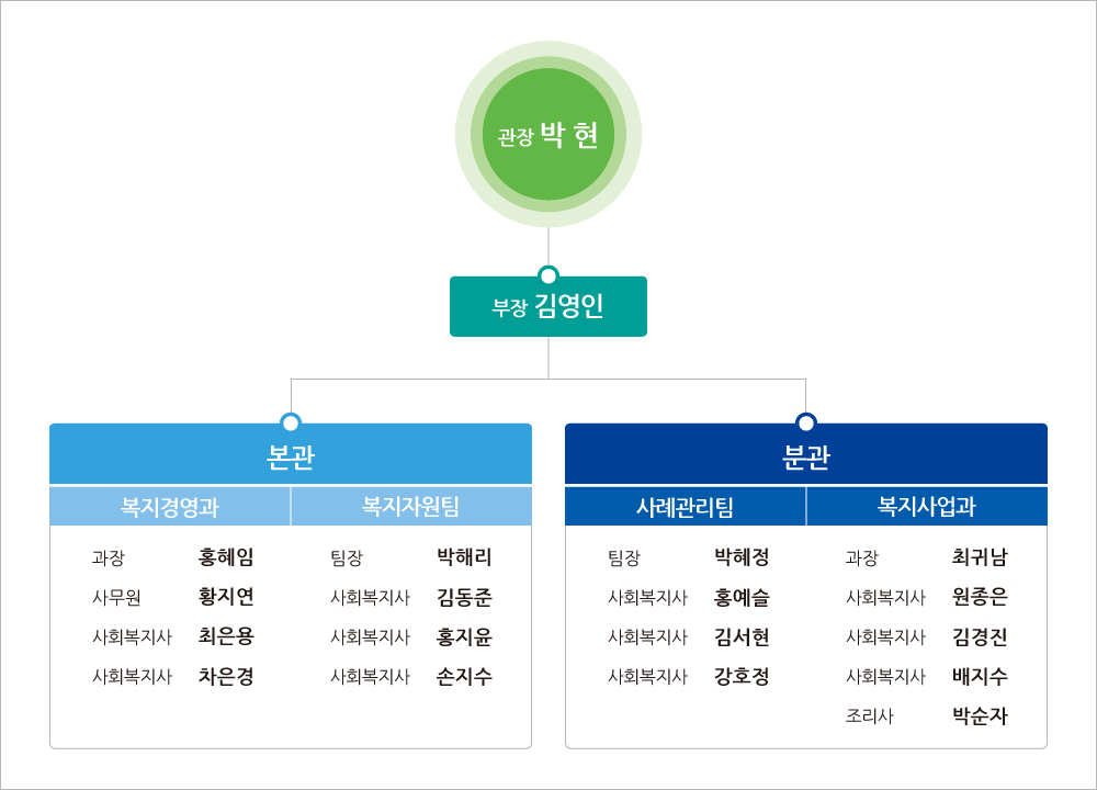 조직도