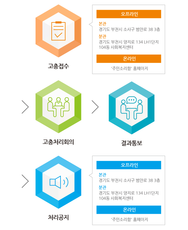 이용방법 4단계